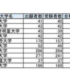 薬剤師国家試験2018、合格率1位は「金沢大学」97.5％ 画像
