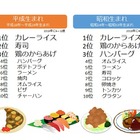 小学生が好きな食べ物ランキング、昭和生まれと同じ1位は？