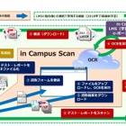 キヤノンMJ・キヤノンITS、AIで授業支援…「in Campus Scan」 画像