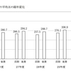 【高校受験2018】千葉県のH30年度入試…前期平均点294.3点、過去5年で最高 画像