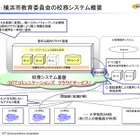 NTT Com、横浜市教委の校務システム基盤にクラウドサービス提供 画像