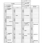 【高校受験2019】栃木県立高校入試の選抜日程、一般選抜3/6 画像