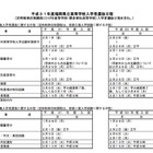 【高校受験2019】福岡県立高校入試の日程、一般入試3/6 画像