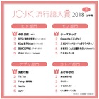 JC・JK流行語大賞、2018年上半期 コトバ部門に「あげみざわ」 画像