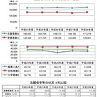 公立大学の志願者数が3.8%増加、域内者は3割 画像