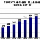 TSUTAYA、書籍・雑誌の2011年の全店舗販売額1,000億円突破 画像