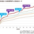 【高校野球2018夏】試合視聴テレビの割合、秋田85.3% 画像