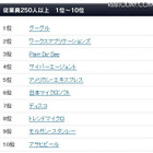 2012年版日本における「働きがいのある会社」ランキング 画像
