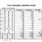 【高校受験2019】広島県公立高校、募集定員120人減 画像