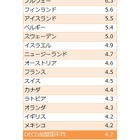 日本の教育への公的支出、34か国中最下位＜国別割合比較表＞
