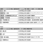 神奈川県立高校、H32-35年度に8校を4校に再編・統合予定