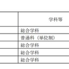 【高校受験2019】兵庫県公立高入試、外国人特別枠選抜実施校を5校に拡充 画像