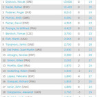 錦織圭が日本男子最高位更新…世界ランキング20位に 画像