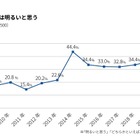 2019新成人…日本の未来「暗い」6割、国民年金は過去最高の信頼度