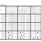 【高校受験2019】岡山県、第2次進学希望調査（1/10時点）岡山朝日1.05倍など 画像