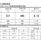 【中学受験2019】神奈川県、市立中高一貫校の受検状況…サイフロ6.13倍など 画像
