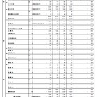【高校受験2019】東京都立高校の応募状況・倍率（2日目）日比谷2.33倍、西1.66倍など 画像