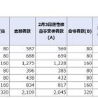 【中学受験2019】神奈川公立中高一貫校の合格者数集計結果、県立平均6.39倍 画像