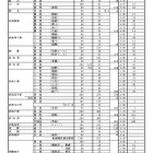 【高校受験2019】高知県公立高入試、A日程の志願状況・倍率（確定）高知追手前（普通）0.96倍など 画像