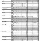 【高校受験2019】三重県公立高、後期選抜の募集人数は8,666人 画像