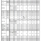 【高校受験2019】愛知県公立高、一般選抜の志願状況・倍率（2/22時点）旭丘1.56倍、市立向陽2.43倍など 画像