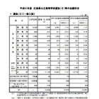 【高校受験2019】広島県公立高、選抜（II）一般入試の出願状況・倍率（確定）市立基町（普通）1.23倍など 画像