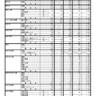 【高校受験2019】三重県公立高、後期選抜の志願状況・倍率（2/27時点）四日市（国際科学）2.86倍など 画像