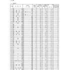 【高校受験2019】新潟県公立高、一般選抜の志願状況・倍率（確定）新潟南（理数コース）2.22倍など 画像