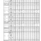 【高校受験2019】石川県公立高入試、出願状況・倍率（確定）金沢泉丘1.33倍など 画像