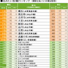 関東版「SUUMO住みたい街ランキング2019」総合2位は恵比寿、1位は？ 画像