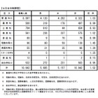 【高校受験2019】長野県公立高、後期選抜の志願状況・倍率（確定）屋代（理数）2.58倍など 画像