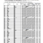 【高校受験2019】大阪府公立高、一般入試の志願状況・倍率（確定）北野1.33倍など 画像