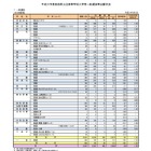 【高校受験2019】奈良県公立高入試、一般選抜の志願状況・倍率（確定）奈良（普通）1.10倍など 画像