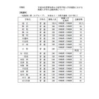 【高校受験】H24愛知県公立高推薦入試の志願者数が公開 画像