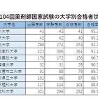 薬剤師国家試験2019、合格率1位は「九州大学」95.35％ 画像