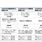 神奈川県「LINE相談」の試行結果を公表…相談しやすいが7割以上 画像