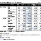 【中学受験】2012年首都圏難関校合格者数…日能研、SAPIX、早稲アカ、四谷