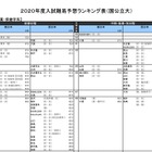 【大学受験2020】河合塾「入試難易予想ランキング表」5月版 画像