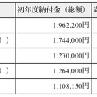 東京都が私立高校の23年度初年度納付金を発表、寄付金も