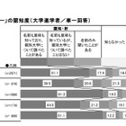 高校生の85％がアドミッション・ポリシー認知…男女で差も 画像