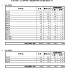 【高校受験】H24千葉県公立高・後期の志願確定…普通科トップは千葉2.84倍 画像