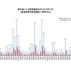 熱中症、7月の救急搬送は1万6,431人…総務省消防庁 画像