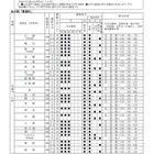 【高校受験2020】京都府公立高入試、実施要項を公表 画像