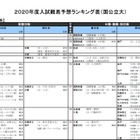 【大学受験2020】河合塾「入試難易予想ランキング表」9月版 画像