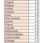 教育への公的支出、日本は35か国中最下位…OECD調査