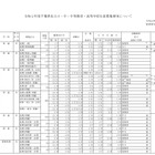 【高校受験2020】千葉県私立高、54校で1万2,989人募集 画像