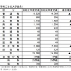 【高校受験2020】広島県公立高、入学定員は1万5,360人…前年度比400人減 画像