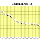 【高校受験2020】福岡県立高の入学定員、前年度比120人減 画像