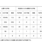 【高校受験2020】【中学受験2020】神奈川県私立の納付金、中高ともに1万以上値上げ 画像