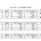 【高校受験2020】岐阜県公立高の入学定員、544人減少 画像